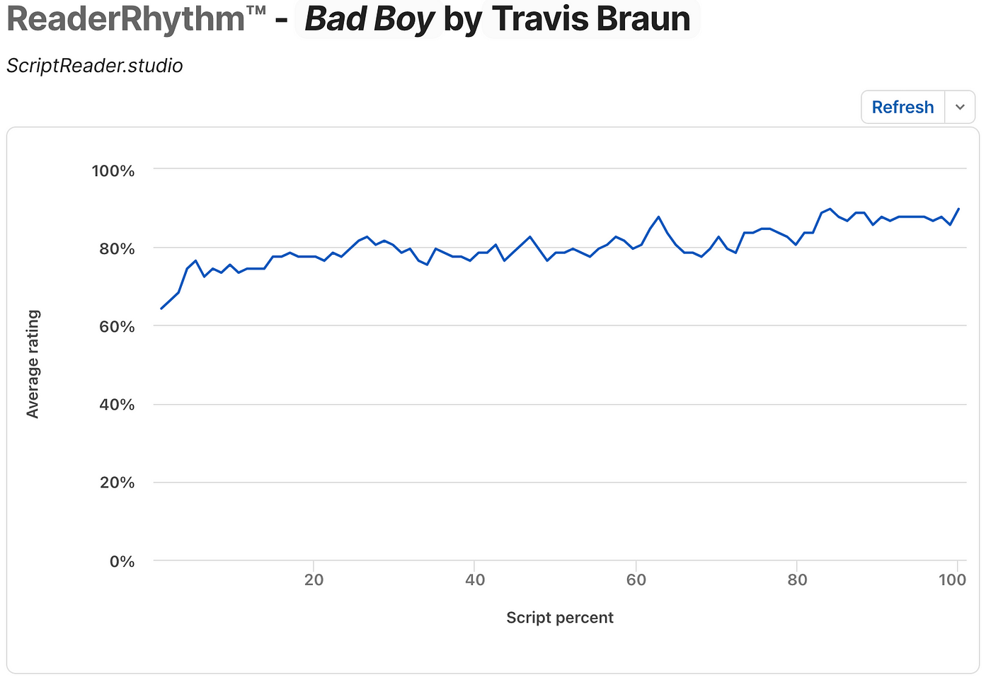 Line chart of reader engagement for a screenplay — Bad Boy